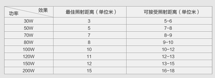 LED投光灯照射范围